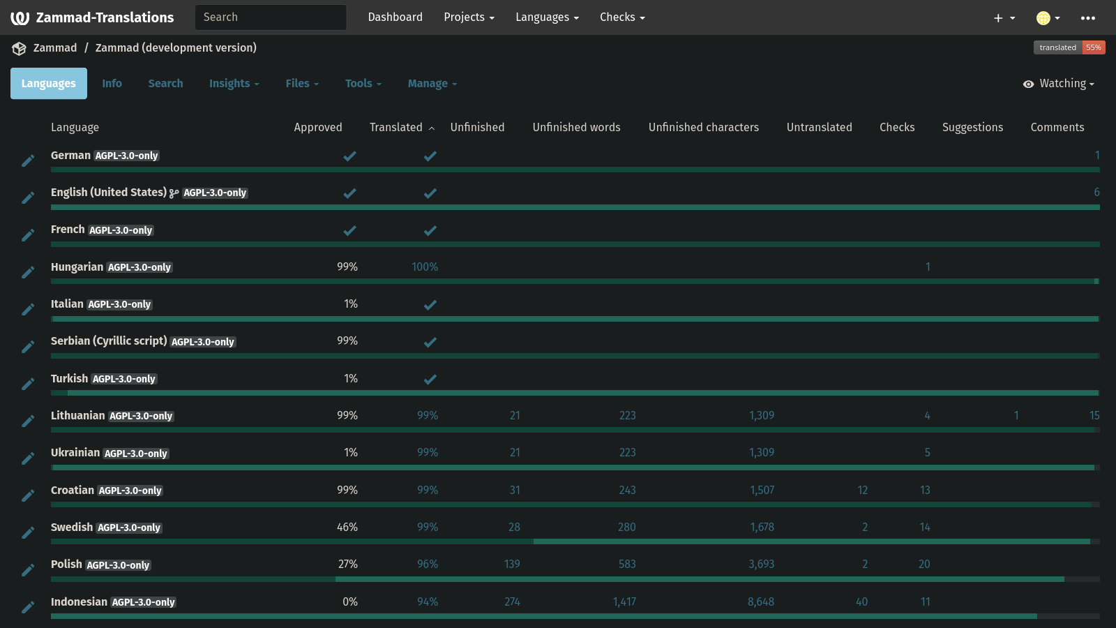 Screenshot showing translation status of different languages for the user
documentation