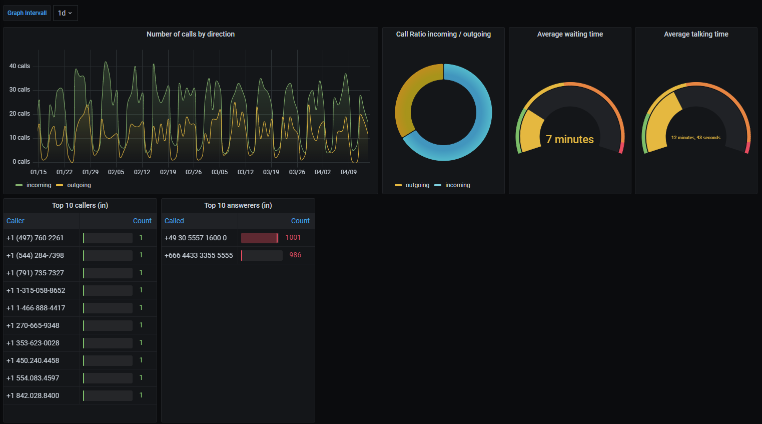 Grafana Call Dashboard