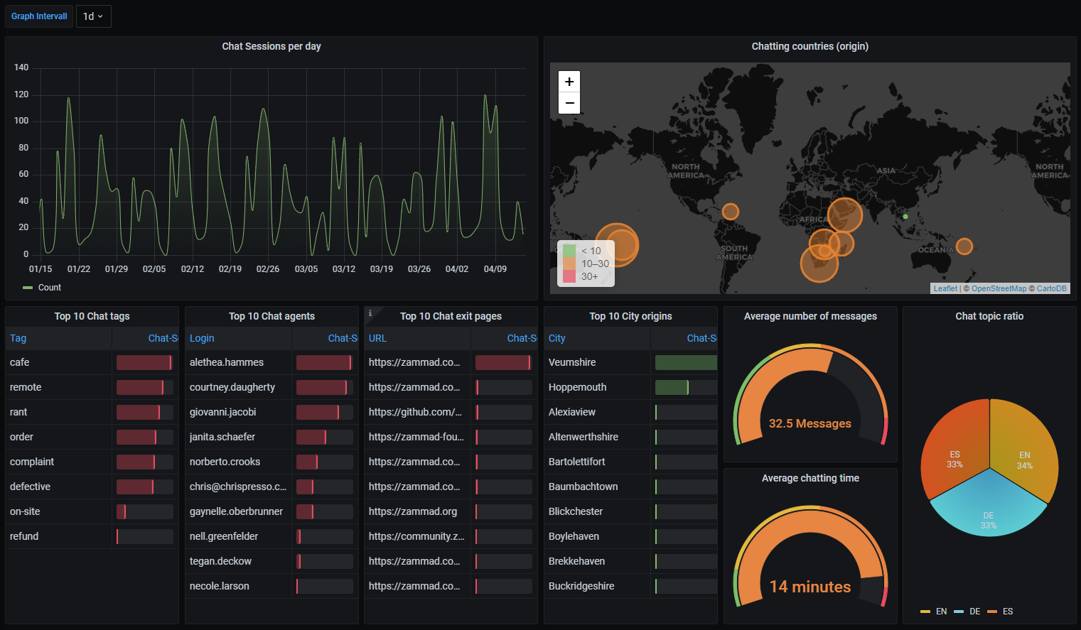 Grafana Chat Dashboard