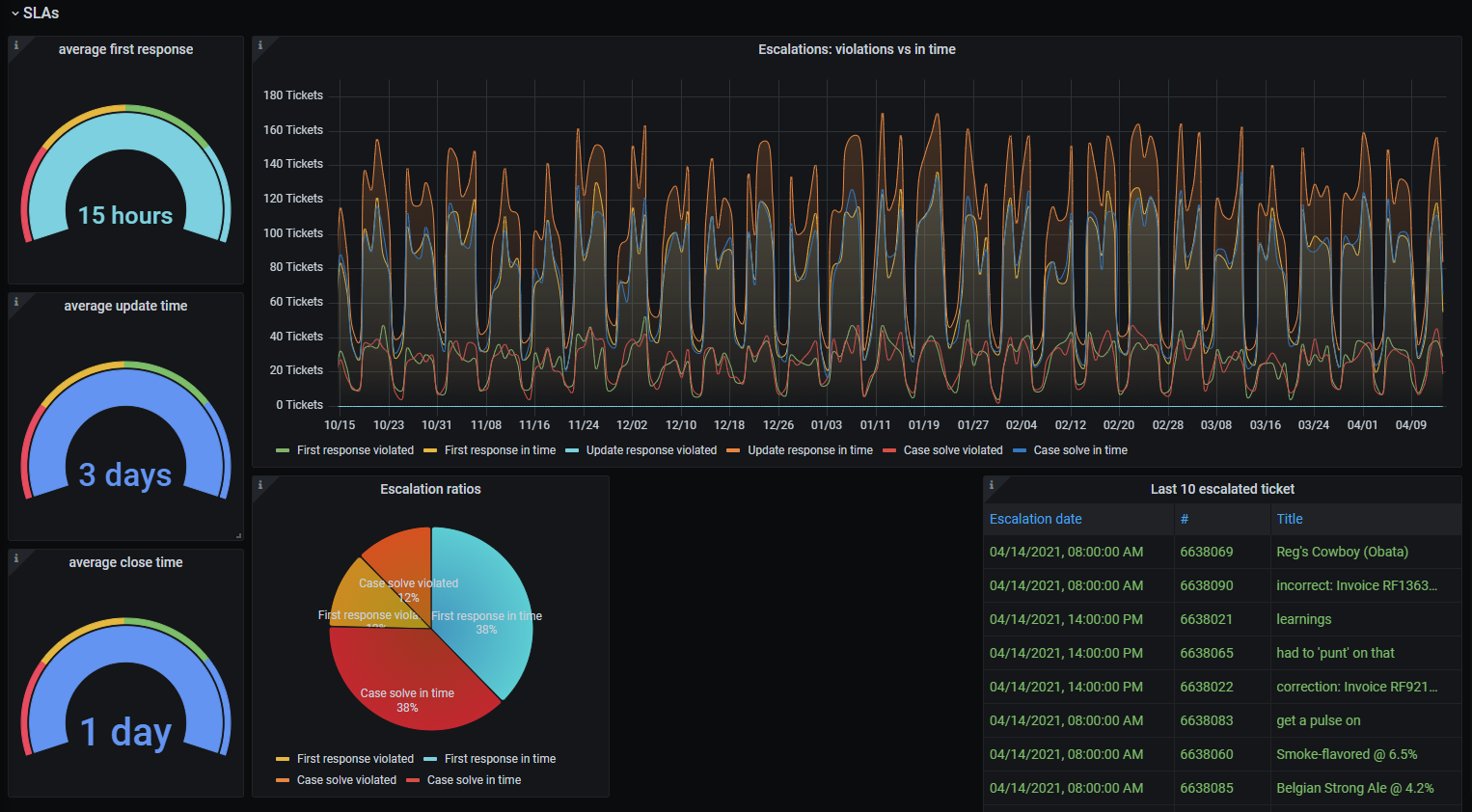 Grafana Ticket Dashboard