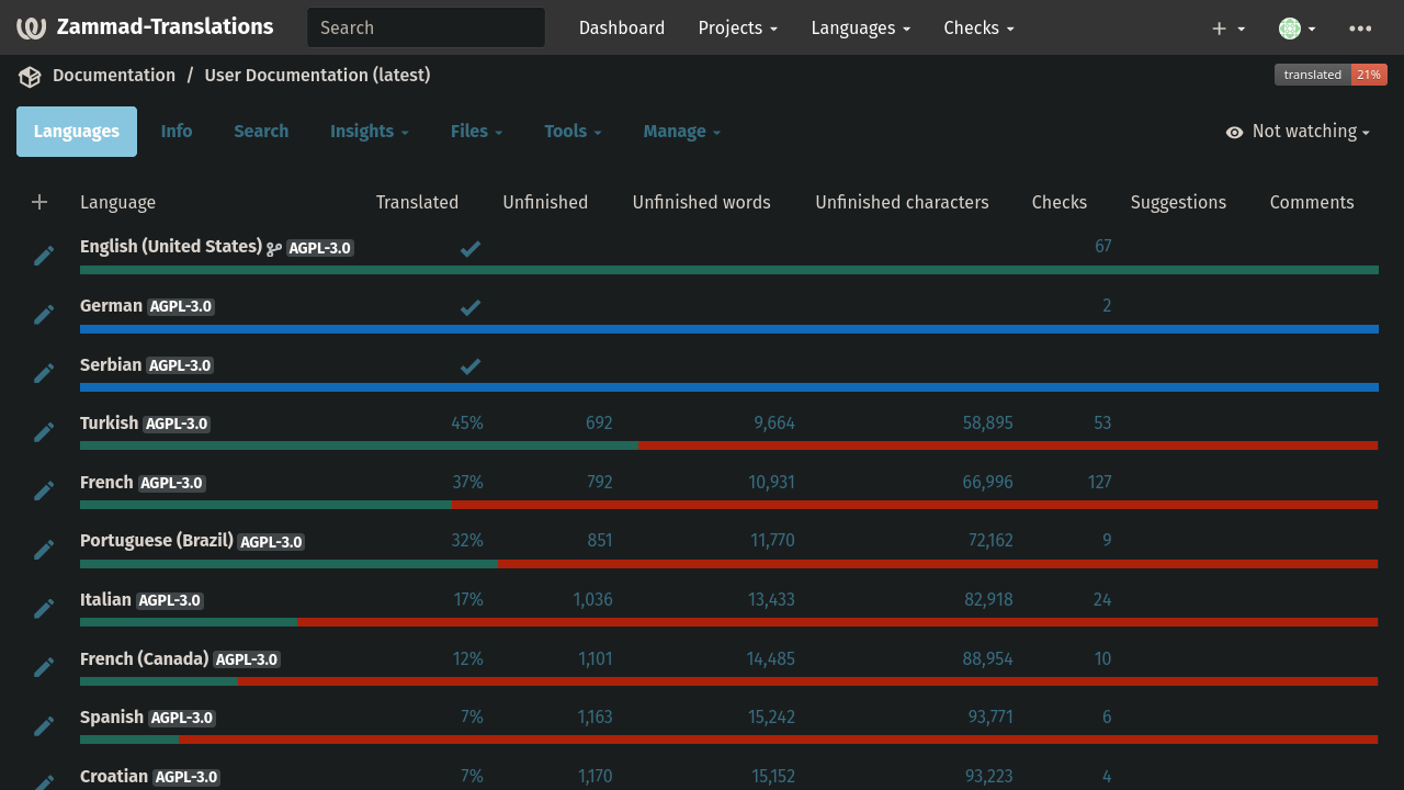 Screenshot showing translation status of different languages for the user documentation
